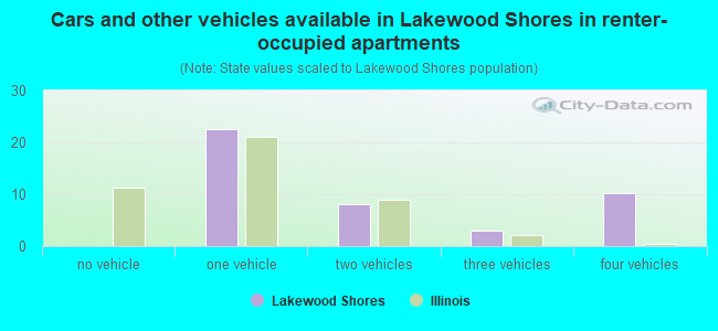 Cars and other vehicles available in Lakewood Shores in renter-occupied apartments