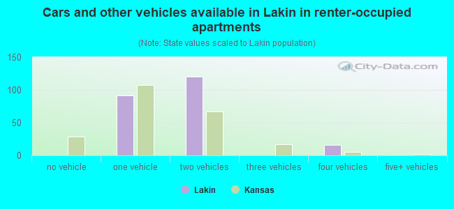 Cars and other vehicles available in Lakin in renter-occupied apartments