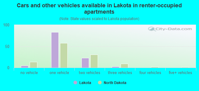Cars and other vehicles available in Lakota in renter-occupied apartments