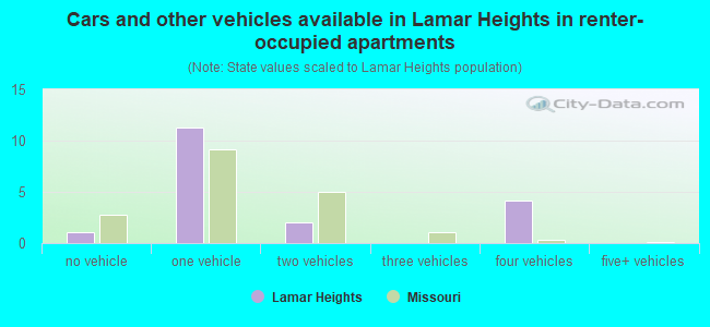 Cars and other vehicles available in Lamar Heights in renter-occupied apartments