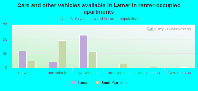 Cars and other vehicles available in Lamar in renter-occupied apartments