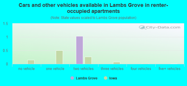 Cars and other vehicles available in Lambs Grove in renter-occupied apartments