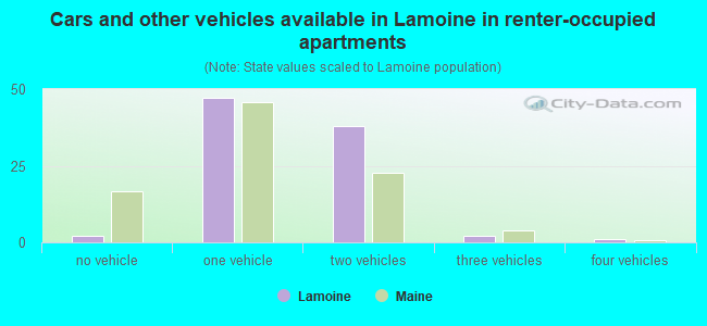 Cars and other vehicles available in Lamoine in renter-occupied apartments