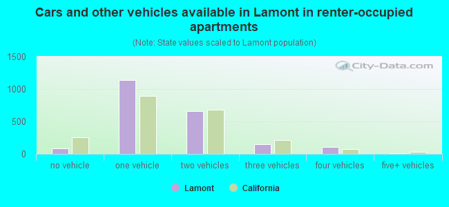 Cars and other vehicles available in Lamont in renter-occupied apartments