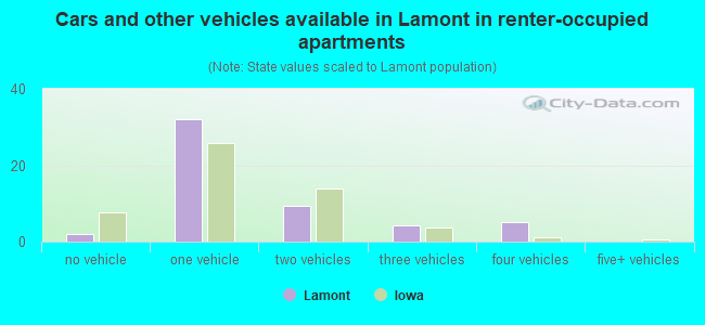Cars and other vehicles available in Lamont in renter-occupied apartments