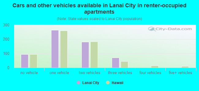 Cars and other vehicles available in Lanai City in renter-occupied apartments