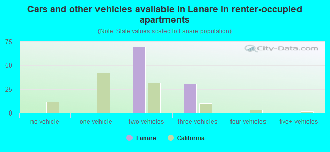 Cars and other vehicles available in Lanare in renter-occupied apartments