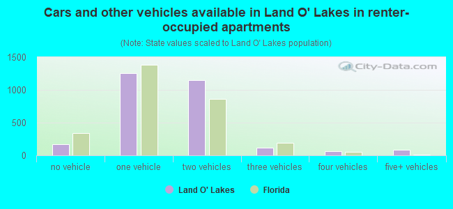 Cars and other vehicles available in Land O' Lakes in renter-occupied apartments