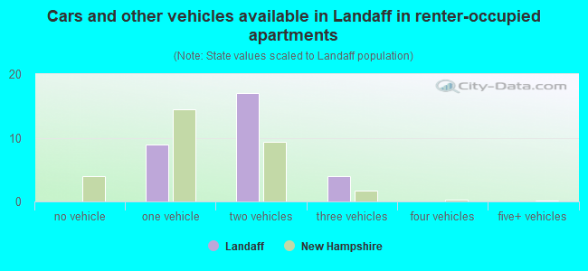 Cars and other vehicles available in Landaff in renter-occupied apartments