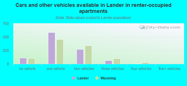 Cars and other vehicles available in Lander in renter-occupied apartments