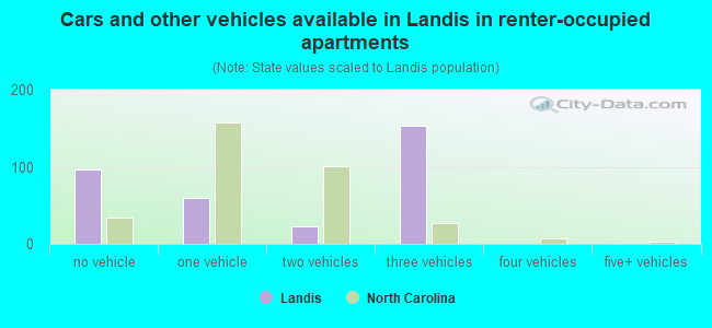 Cars and other vehicles available in Landis in renter-occupied apartments