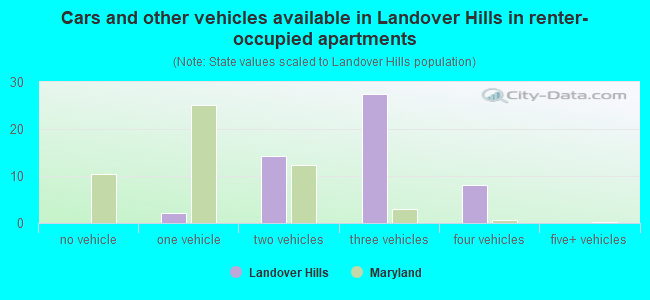 Cars and other vehicles available in Landover Hills in renter-occupied apartments