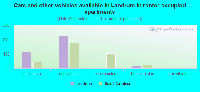 Cars and other vehicles available in Landrum in renter-occupied apartments