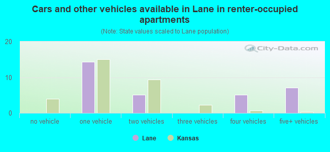 Cars and other vehicles available in Lane in renter-occupied apartments