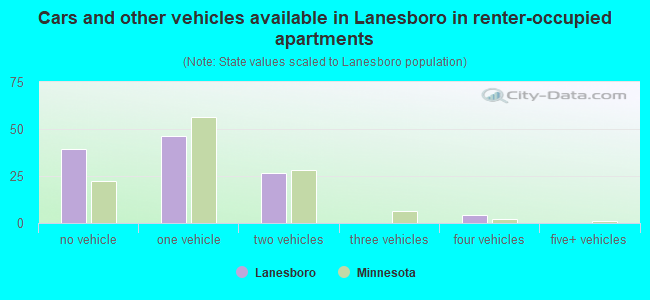 Cars and other vehicles available in Lanesboro in renter-occupied apartments