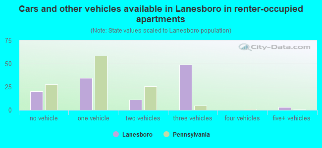 Cars and other vehicles available in Lanesboro in renter-occupied apartments