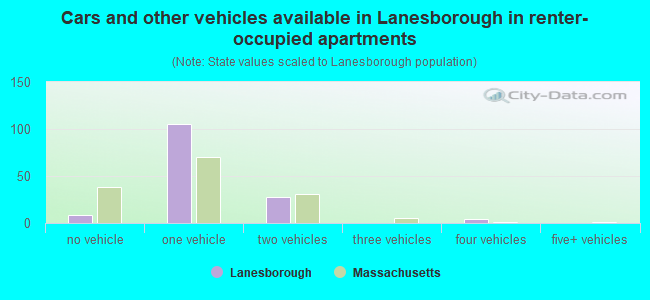 Cars and other vehicles available in Lanesborough in renter-occupied apartments