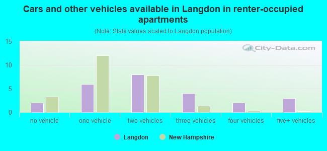 Cars and other vehicles available in Langdon in renter-occupied apartments