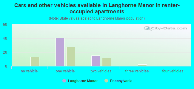 Cars and other vehicles available in Langhorne Manor in renter-occupied apartments