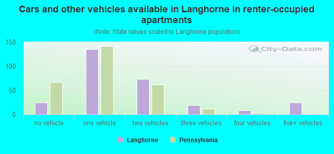 Cars and other vehicles available in Langhorne in renter-occupied apartments