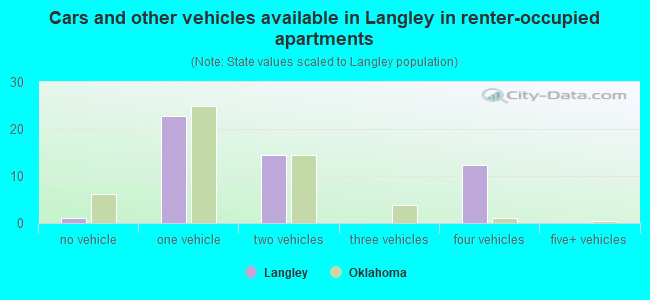 Cars and other vehicles available in Langley in renter-occupied apartments