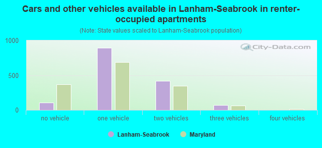 Cars and other vehicles available in Lanham-Seabrook in renter-occupied apartments