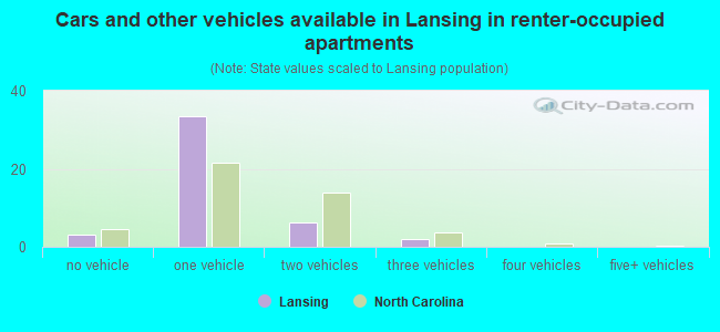 Cars and other vehicles available in Lansing in renter-occupied apartments