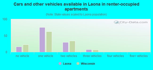 Cars and other vehicles available in Laona in renter-occupied apartments