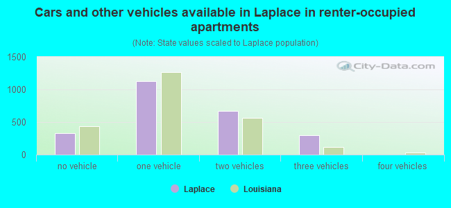 Cars and other vehicles available in Laplace in renter-occupied apartments