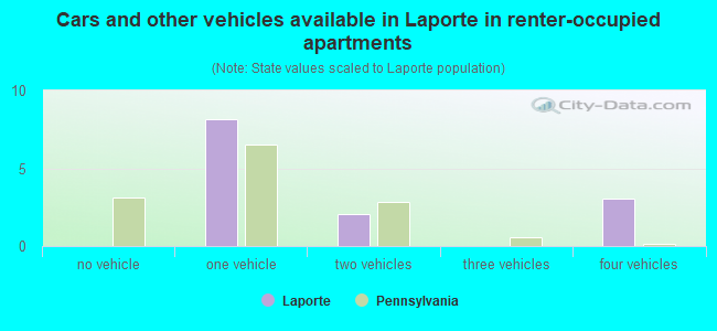 Cars and other vehicles available in Laporte in renter-occupied apartments