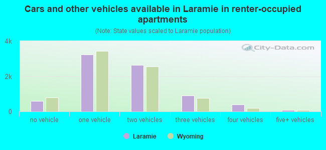 Cars and other vehicles available in Laramie in renter-occupied apartments