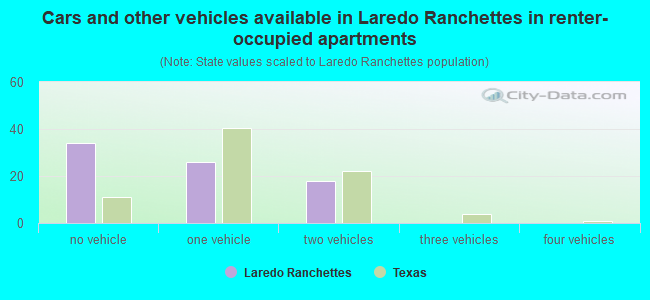 Cars and other vehicles available in Laredo Ranchettes in renter-occupied apartments