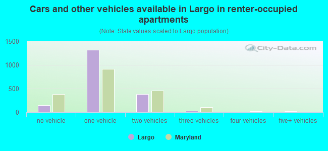 Cars and other vehicles available in Largo in renter-occupied apartments