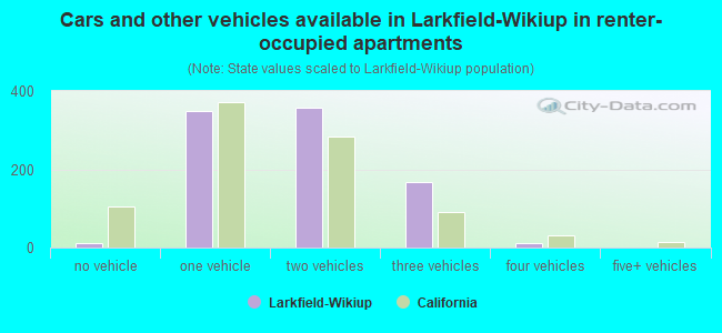 Cars and other vehicles available in Larkfield-Wikiup in renter-occupied apartments