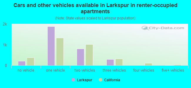 Cars and other vehicles available in Larkspur in renter-occupied apartments