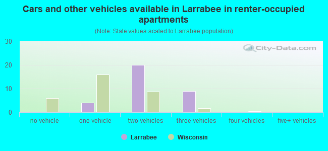 Cars and other vehicles available in Larrabee in renter-occupied apartments