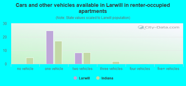Cars and other vehicles available in Larwill in renter-occupied apartments