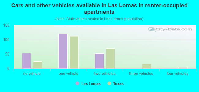 Cars and other vehicles available in Las Lomas in renter-occupied apartments