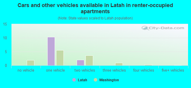 Cars and other vehicles available in Latah in renter-occupied apartments