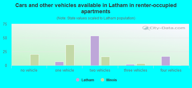Cars and other vehicles available in Latham in renter-occupied apartments