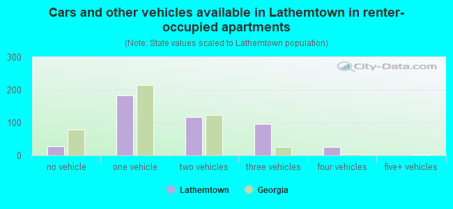 Cars and other vehicles available in Lathemtown in renter-occupied apartments