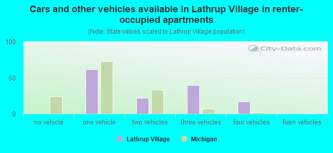 Cars and other vehicles available in Lathrup Village in renter-occupied apartments
