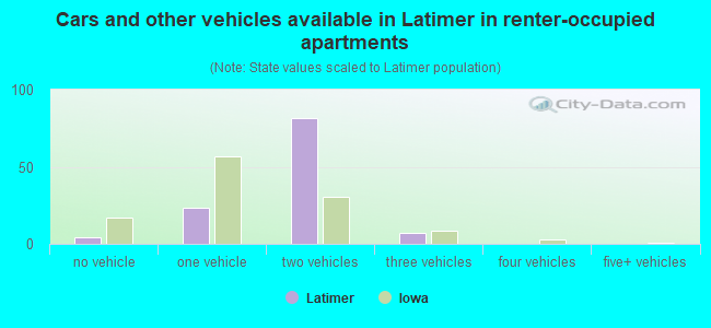 Cars and other vehicles available in Latimer in renter-occupied apartments