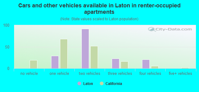 Cars and other vehicles available in Laton in renter-occupied apartments