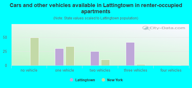 Cars and other vehicles available in Lattingtown in renter-occupied apartments