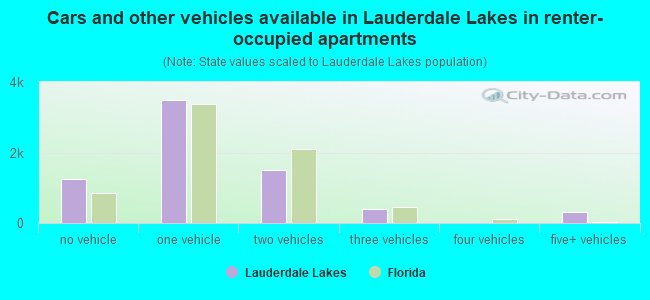 Cars and other vehicles available in Lauderdale Lakes in renter-occupied apartments