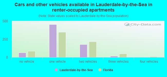 Cars and other vehicles available in Lauderdale-by-the-Sea in renter-occupied apartments