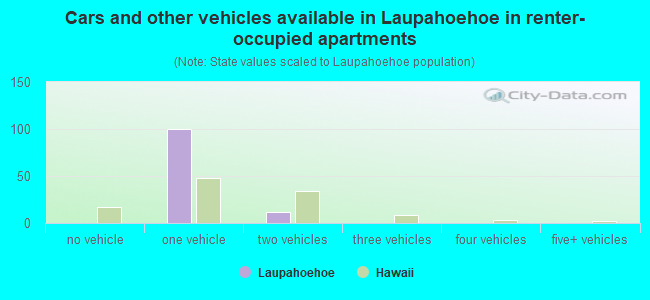 Cars and other vehicles available in Laupahoehoe in renter-occupied apartments