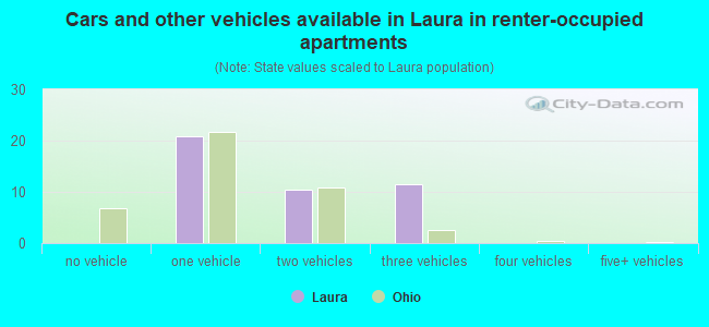 Cars and other vehicles available in Laura in renter-occupied apartments