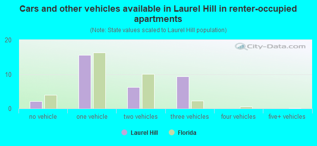 Cars and other vehicles available in Laurel Hill in renter-occupied apartments